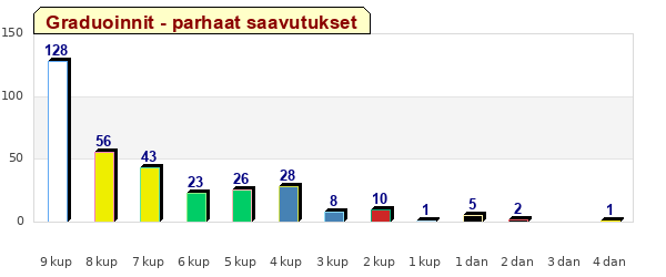 Graduoinnit, parhaat saavutukset