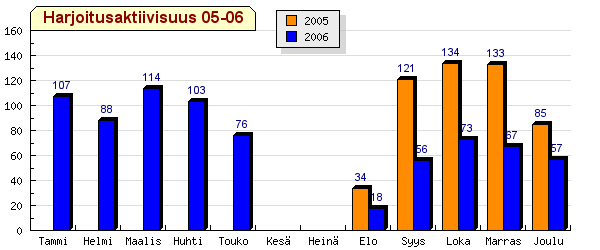 Harjoitusaktiivisuus 2005-2006